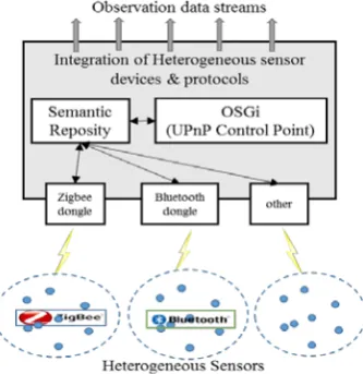 Figure 3: Integration of heterogeneous sensors and communication protocols 