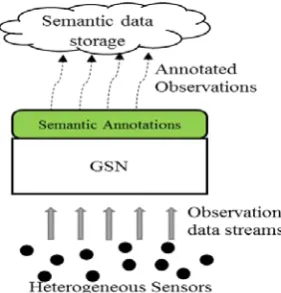 Figure 4: Virtual sensor acquisition and data stream provision 