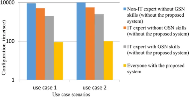 Figure 6: The test-bed for the proposed middleware 