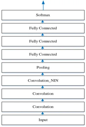 Figure 1: Design of the proposed temporal multi-scale features based deep CNN speech recognition system 