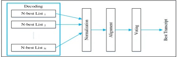 Figure 3: Decoding to generate N-best hypothesis for temporal scale based ASR system 
