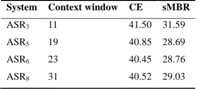 Table 1: Results (WER%) of ASRs on the test set using CE and sMBR criteria 