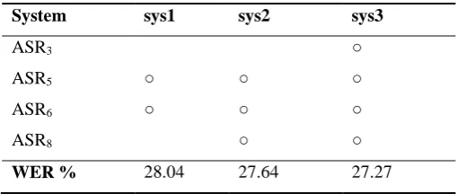Table 2: Results (WER%) of different system combinations 