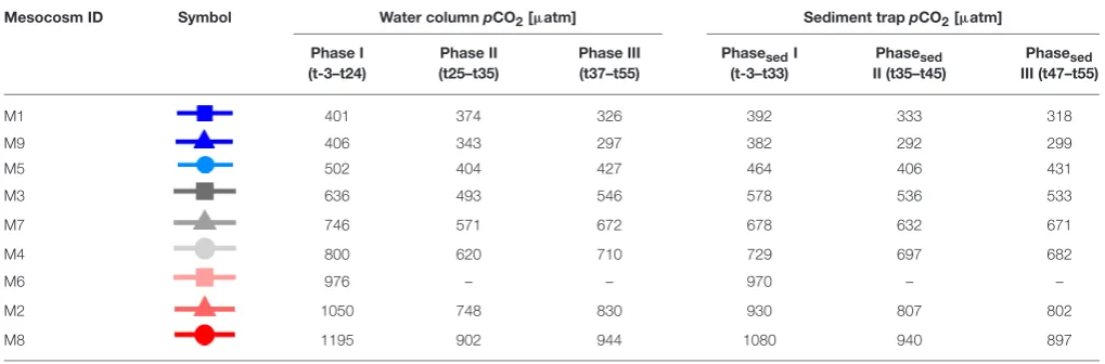 TABLE 1 | Average values for seawater pCO2 for each experimental phase, deﬁned in section Chlorophyll a and Experimental Phases.