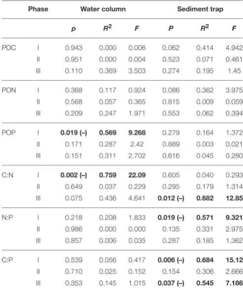 TABLE 2 | Statistical results from the linear regression analysis on responsemeans over the respective phases.