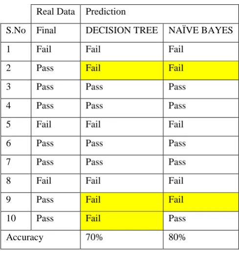 Table 12: Results of the Classification Models on Test Data Set 
