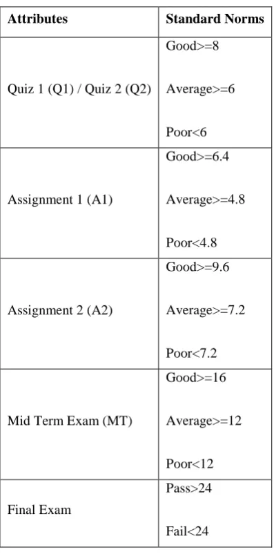 Table 1: Students’ Attributes 