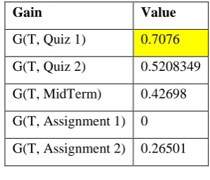 Table 4: Gain of Quiz 1, Quiz 2, MidTerm, Assignment 1 and Assignment 2 