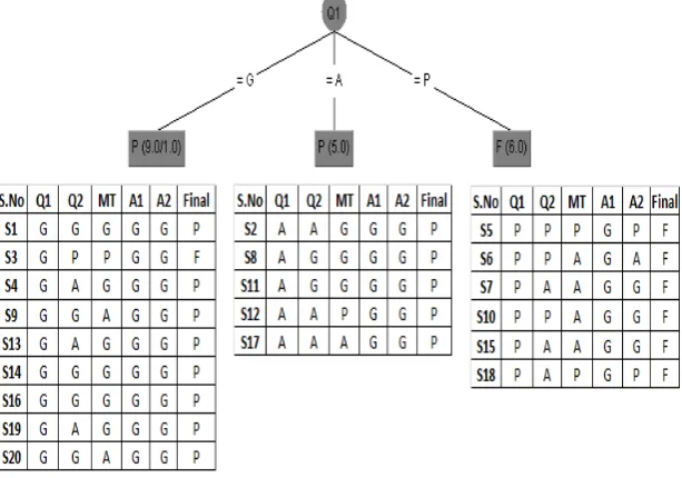 Figure 1: Initial Decision Tree 