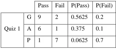 Table 6: Frequency and Probability of Quiz 1 