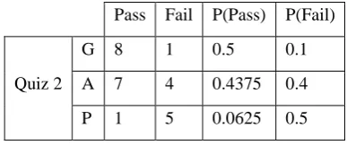 Table 8: Frequency and Probability of MidTerm 