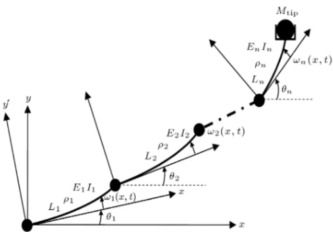 Figure 1. Flexible manipulator.