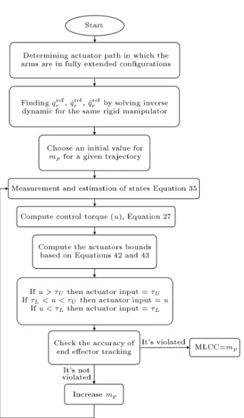 Figure 3. Flowchart of computing dynamic load carrying capacity.