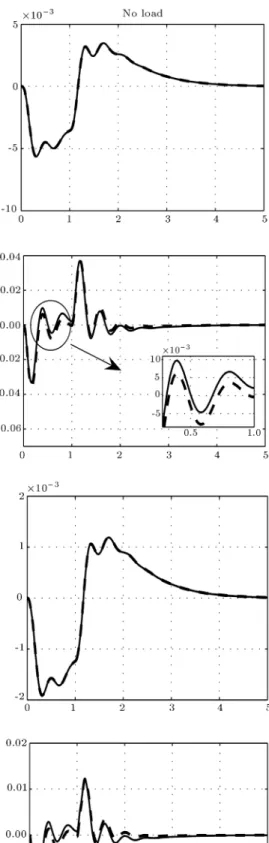 Figure 6. Flexible mode shapes in two cases (without load and full load); the actual signal is shown in solid thin line and the estimated variables are shown in dashed thick line (closed-loop case).