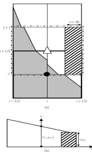Figure 6. (a) Control volume of momentum of v in x direction (dash-dotted line), 
ux of momentum crossing the vertical face of the control volume (hatched area); and (b) linear distribution of v.