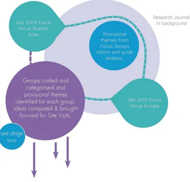 FIGURE 1: MODEL OF STAGE 1 OF STUDY - FOCUS GROUPS 