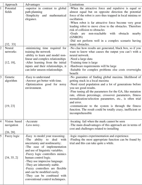 Table 1: Comparison of obstacle avoidance approaches 