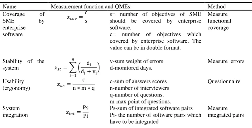 Table 2: Parameters and formulas of proposed method 