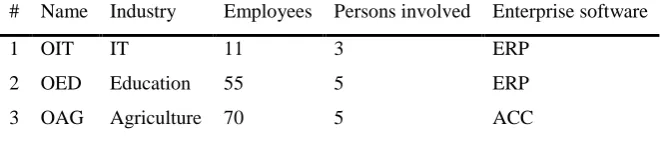 Table 3: Description of the organizations 