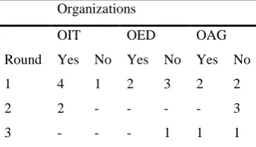 Table 6: Usability comparison of organizations 