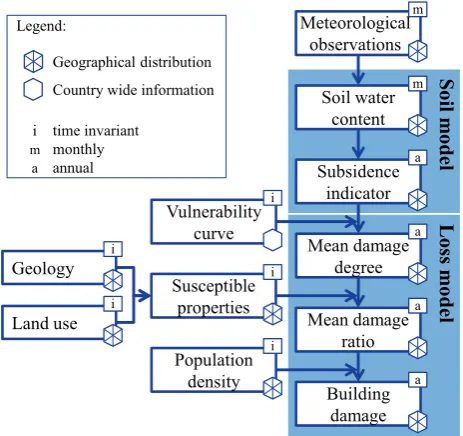 Fig. 2. Model outline for simulating damage from drought-induced soil subsidence. Model outline for simulating damage from drought-inducedsoil subsidence.