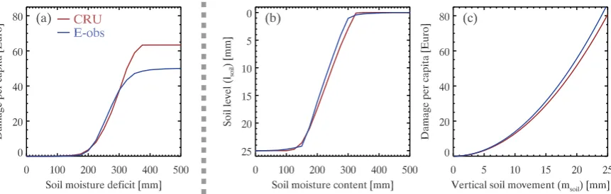 Fig. 3.Fig. 3. Vulnerability curves for simulations with the soil moisture deﬁcit indicator curves for (c) and vulnerability (b)