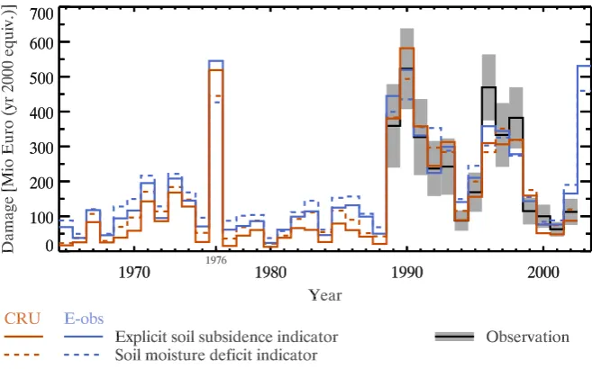 Fig. 4. Damage time series for simulations and observations of drought-induced soil subsidence with uncertainty range.Fig