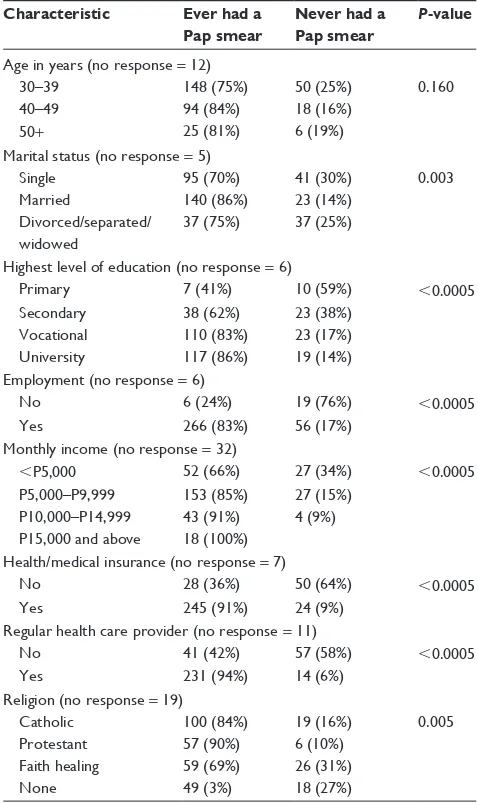 Table 3 Demographic variables and never or ever had a Papanicolaou (Pap) smear