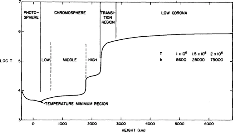 Figure 1.1: The temperature structure of the solar atmosphere (courtesy of Athay, 1976)