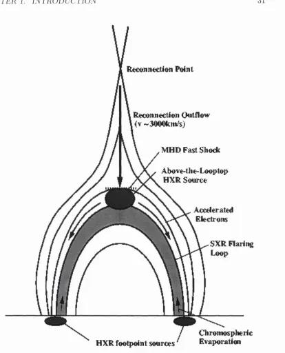 Figure 1.3:  of plasma from this point impinges on the loop top producing an impulsive hard X-ray source andchromosphere via ablation.The reconnection point is located higher in the corona and the outflowaccelerating electrons