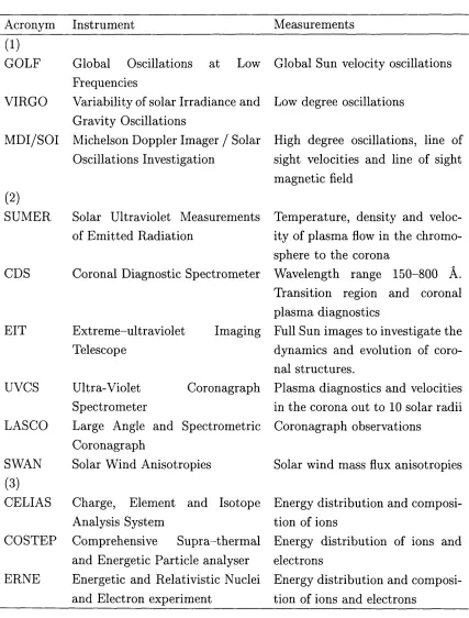 Table 2.2: The scientific instruments onboard SoHO. Section (1) detail the helioseismology instru­ments, (2) the atmospheric remote sensing instruments and (3) the in-situ solar wind instruments.