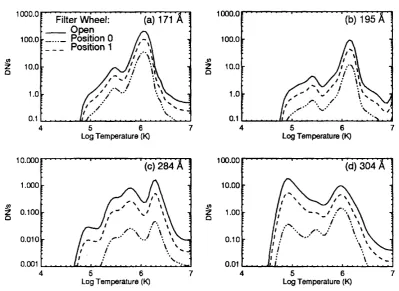 Figure 2.8: Signal in the CCD (DN per second) for each of the quadrants on the EIT mirrors aspositions include open the following filters; A1 1500 Â (position 0), A1 1500 A/cellulose 700 Â/A1 a function of source temperature