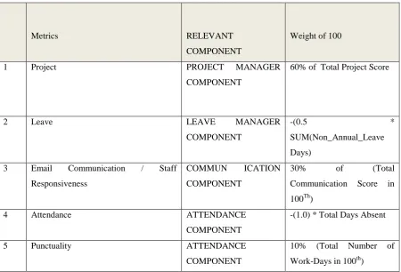 Table 3: Metrics and Weight definition with the relevant components 