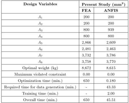 Table 9. Optimization results for 52-bar space truss.
