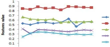 Figure 7: Behaviors of normalized extracted features set of five different samples belong to different face 