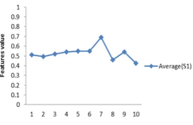 Figure 10: Behaviors of five averages in the database belong to five different samples of different face images