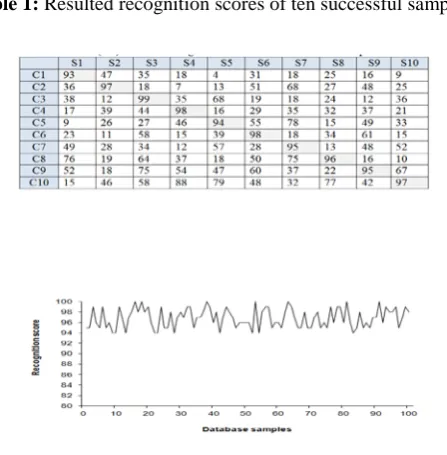 Figure 11: Average of the resulted recognition score of samples found in the dataset. 