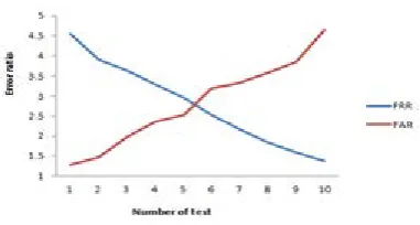 Figure 12: ROC curve of FRR and FAR for recognition process.. 