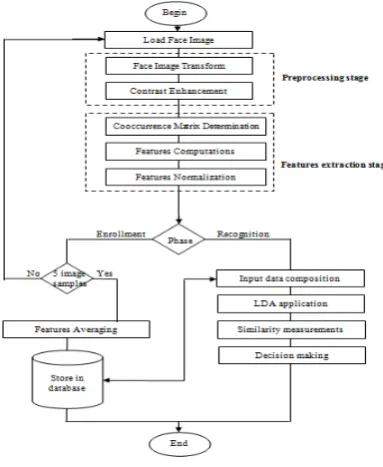 Figure 2: Generic structure of proposed face recognition method. 