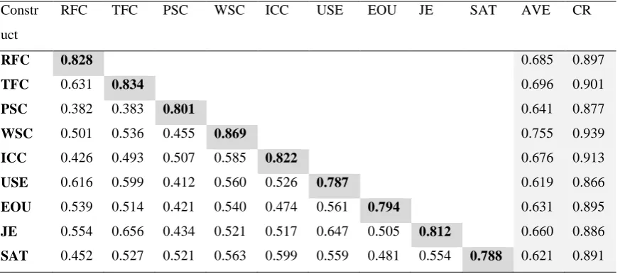 Table 3: Summary of Discriminant Validity Analysis, CR, and AVE 