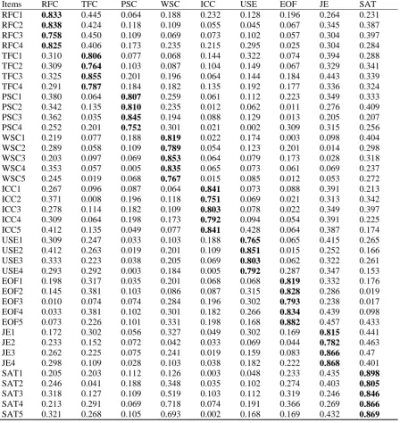 Table 4: Confirmatory Factor Analysis for the Full Sample (N = 367) 