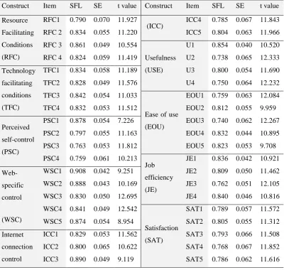 Table 5: Analysis of Basic Goodness of Fit 