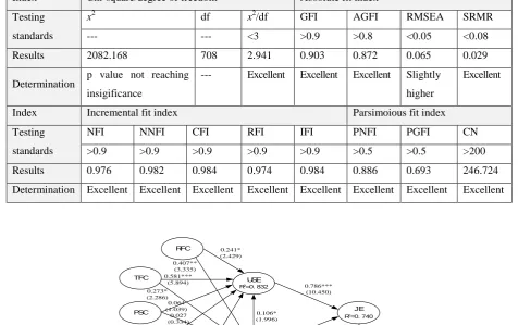 Figure 2: Results from the research model 