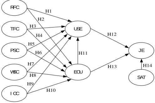 Figure 1: Research model 