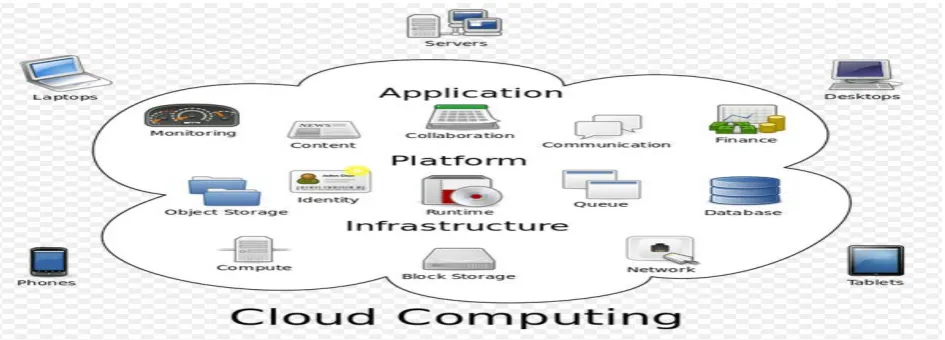 Figure 1: The various cloud computing services with their examples [4]. 