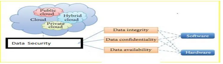 Figure 2.1: Organization of Data Security in Cloud Computing [6].