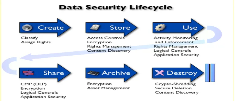 Figure 2.3: The data security lifecycle phases 