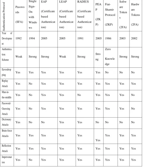 Table 1: Security comparison of the defined authentication protocols 