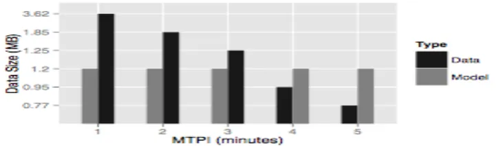 Figure 7: Comparison of compressed Cloud Snapshot size 