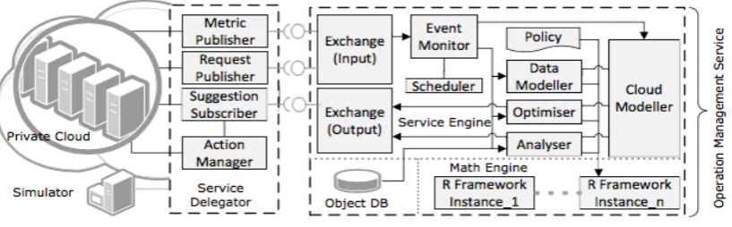 Figure 1:The Proactive Operation Management Architecture component diagram 